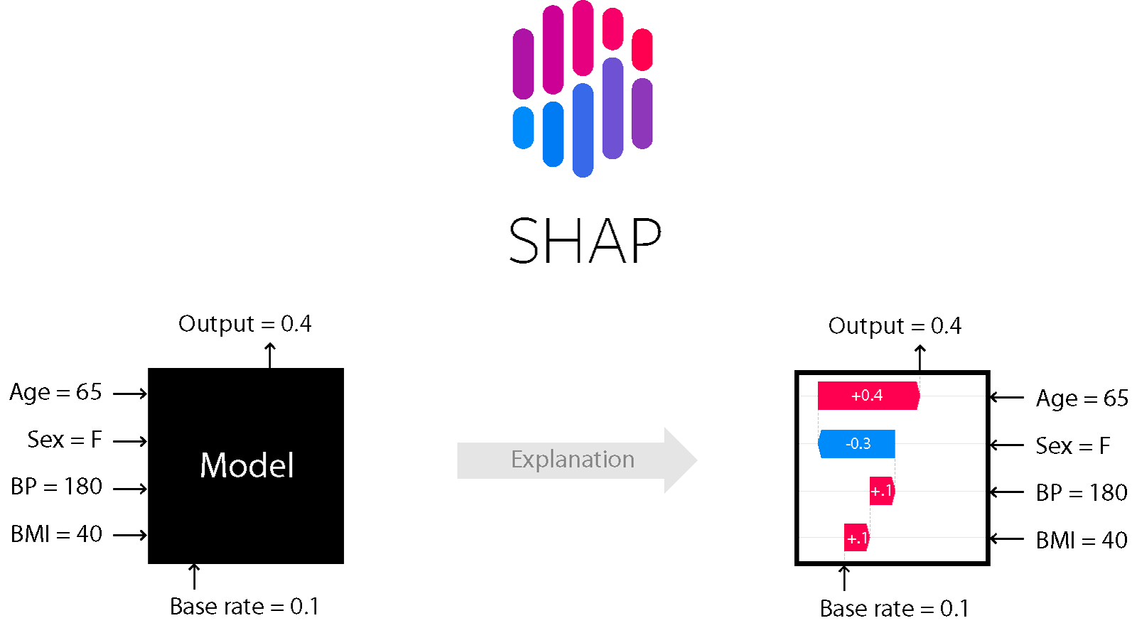 Интерпретируй это: метод SHAP в Data Science - Алексей Чернобровов