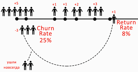 Пример расчета показателя оттока клиентов (Churn Rate)