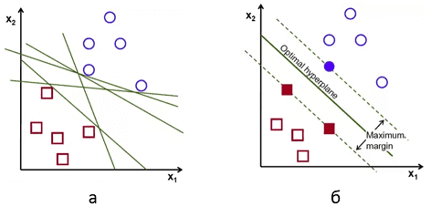 Графическая интерпретация метода опорных векторов: а – набор гиперпрямых, разделяющих объекты 2-х классов; б – оптимальная разделяющая гиперпрямая с максимальным зазором от опорных векторов – наблюдений, лежащих на границе максимизации
