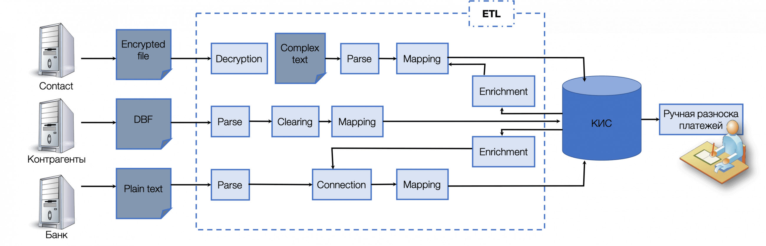 Схема потока данных ETL. ETL процессы IPC. Схема ETL процесса. ETL загрузка данных.
