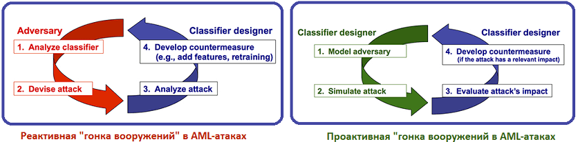 Рис.2. Реактивная и проактивная гонка вооружений в AML-атаках