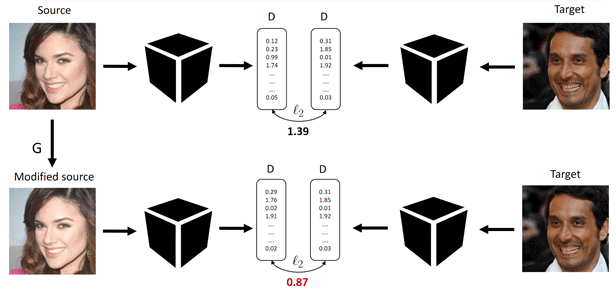 Рис.4. Adversarial attack на изображения человеческих лиц