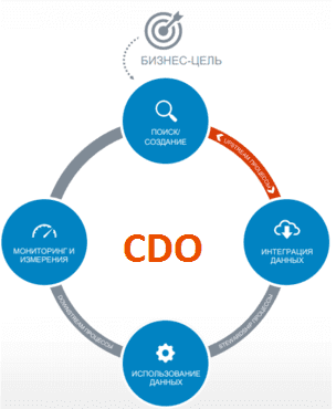 Операционные процессы управления данными для CDO