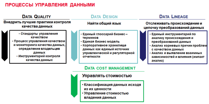 Основные блоки рабочих задач и инструментов CDO в процессах управления данными [3] 