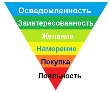 Используемая модель потребительского поведения