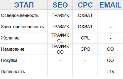 Показатели измерения эффективности на каждом этапе воронки продаж