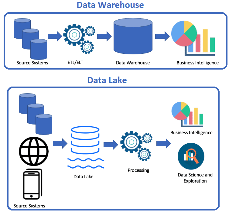 Озера данных пример. Озеро данных и хранилище данных. Архитектура озера данных. Data Lake DWH. Технология озеро данных-это.