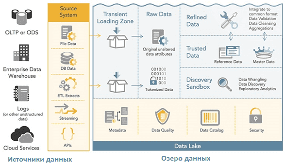 Рис.2. Источники данных и процессы Data Lake 