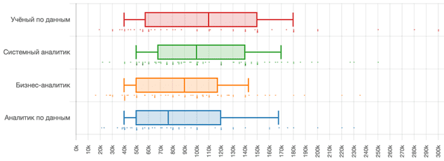 Зарплаты аналитиков за 1-ое полугодие 2018 года [3]