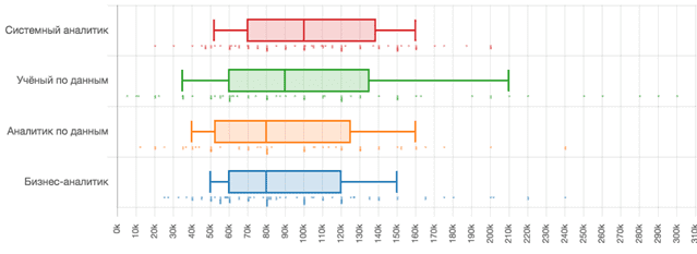Зарплаты аналитиков за 2-ое полугодие 2018 года [4]