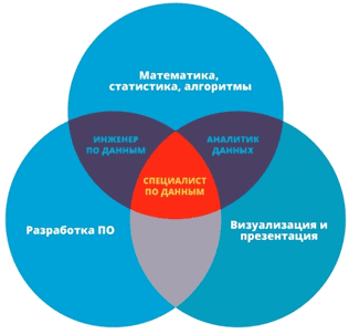 Базовые компетенции специалиста по данным
