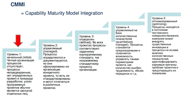 Уровни зрелости корпоративного управления по модели CMMI