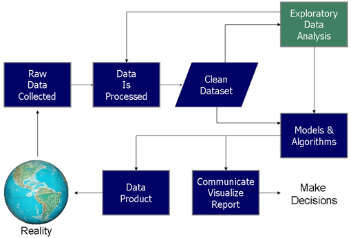 Рис. 1. Место EDA в Data Science