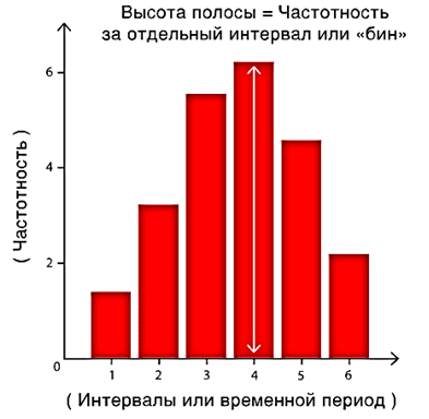 Рис. 3. Гистограмма