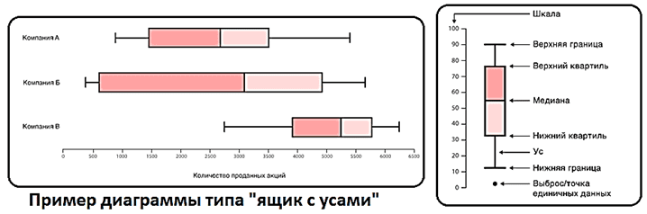 Диаграмма которая показывает изменение данных в некотором интервале