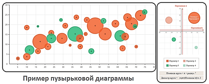 Пузырьковая диаграмма используется для