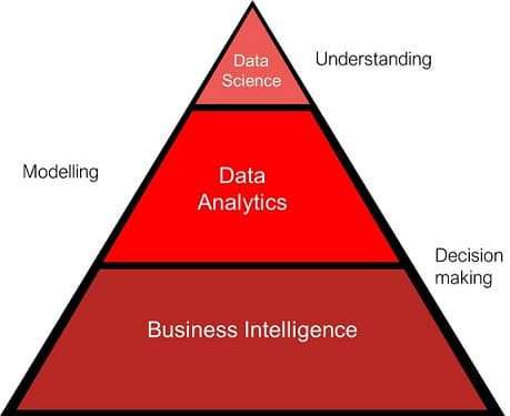 Рис. 3. Пирамида уровней аналитики: от Bi к Data Science