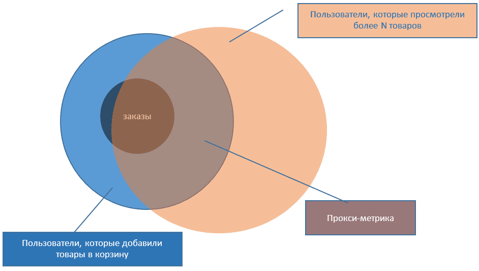 составная прокси-метрика