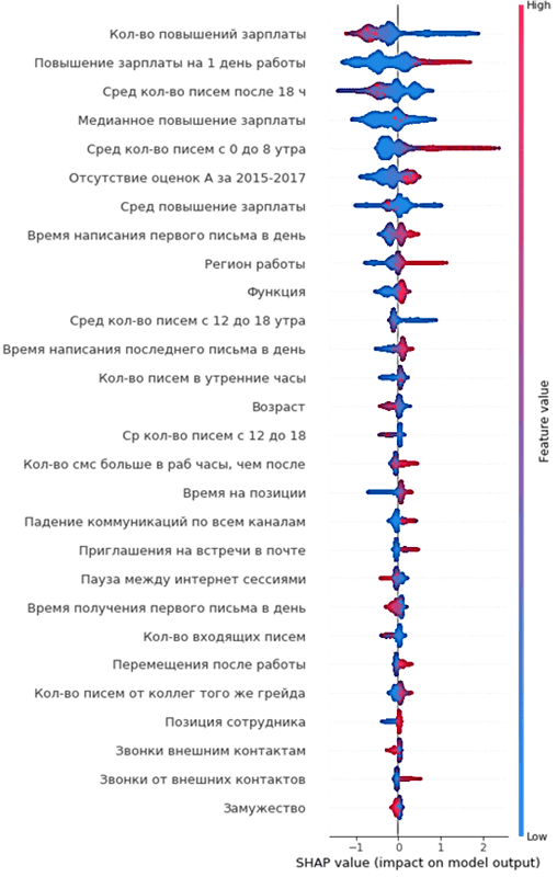 Рис. 1. SHAP-график важности признаков по оттоку сотрудников [8]