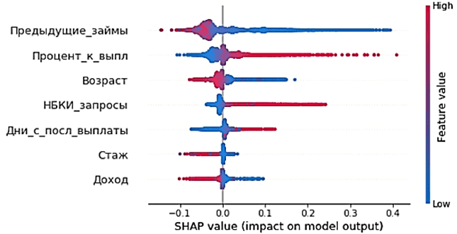 Рис. 2. SHAP-график важности признаков по вероятности банкротства [3]