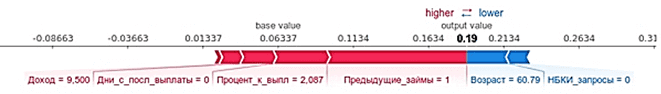 Рис. 3. Степень влияния разных предикторов на целевую переменную для конкретного случая [3]