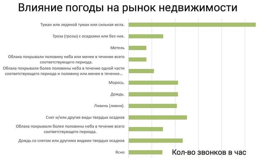 Рис. 4. Влияние погоды на спрос по рынку недвижимости